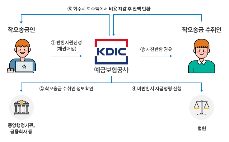 착오송금 반환제도 업무절차
