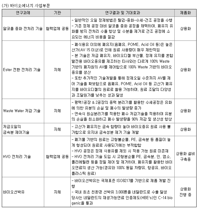 DS단석 연구개발 실적(바이오에너지)