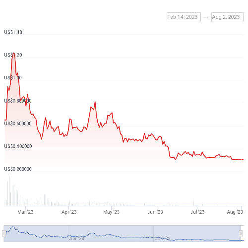 블러(BLUR) 가격 차트