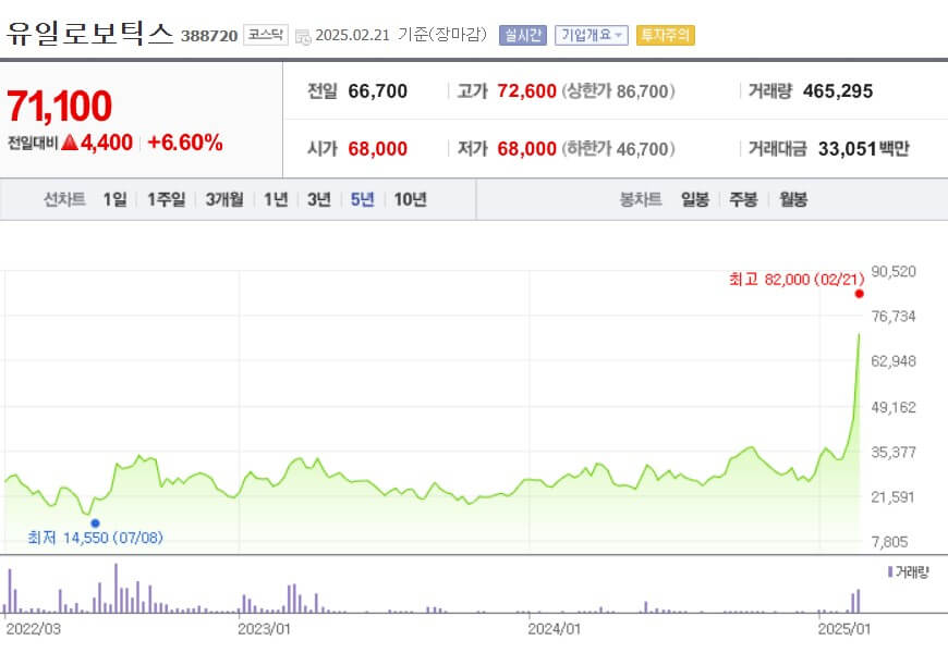 유일로보틱스 주가