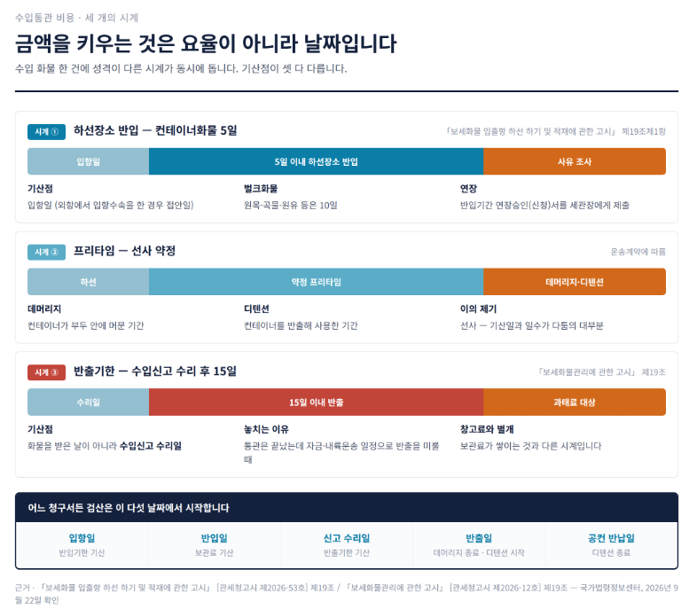수입통관 비용, 청구서가 여러 곳에서 오는 이유 — 돈을 받는 다섯 군데