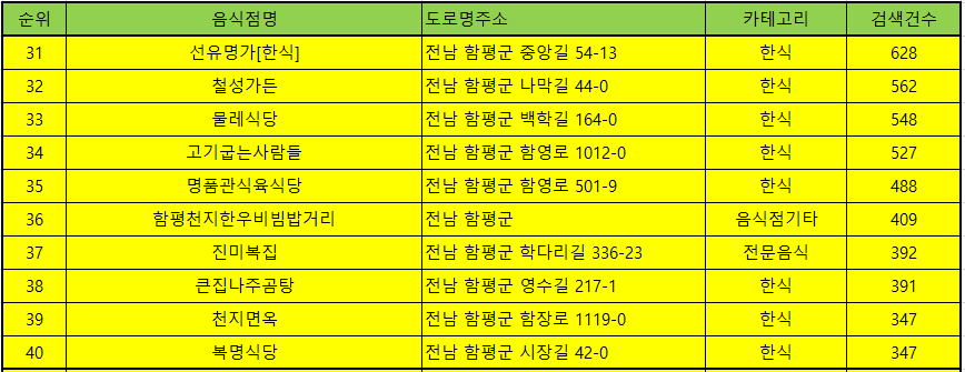 함평맛집 방문순위 TOP 50