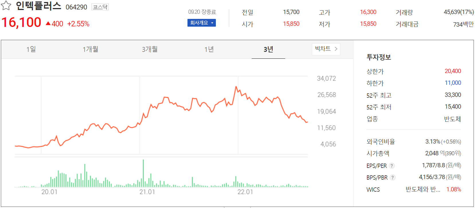 인텍플러스 - 주가 정보(2022.09.20)
