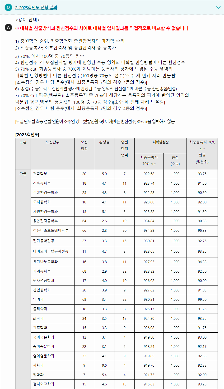 2023학년도 한양대학교 수능위주전형 전형 결과