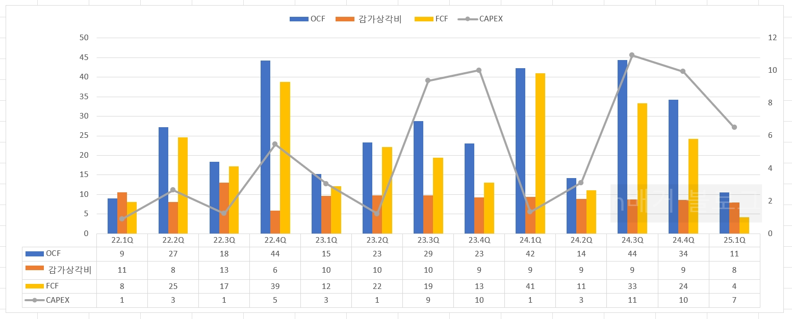 씨큐브 25년 1분기 현금흐름표