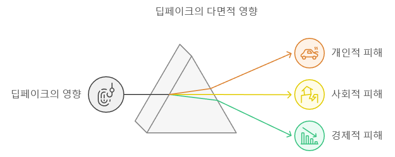 딥페이크의 다면적 영향