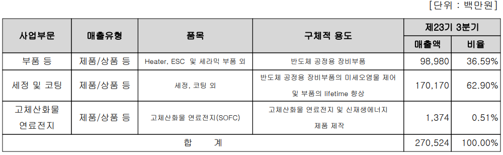 (주)미코 주요 사업 부문 및 제품 현황