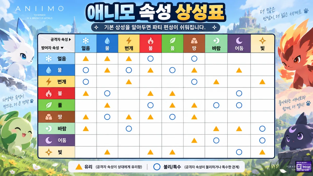 애니모 9가지 속성 상성표 얼음 물 번개 불 풀 땅 바람 어둠 빛