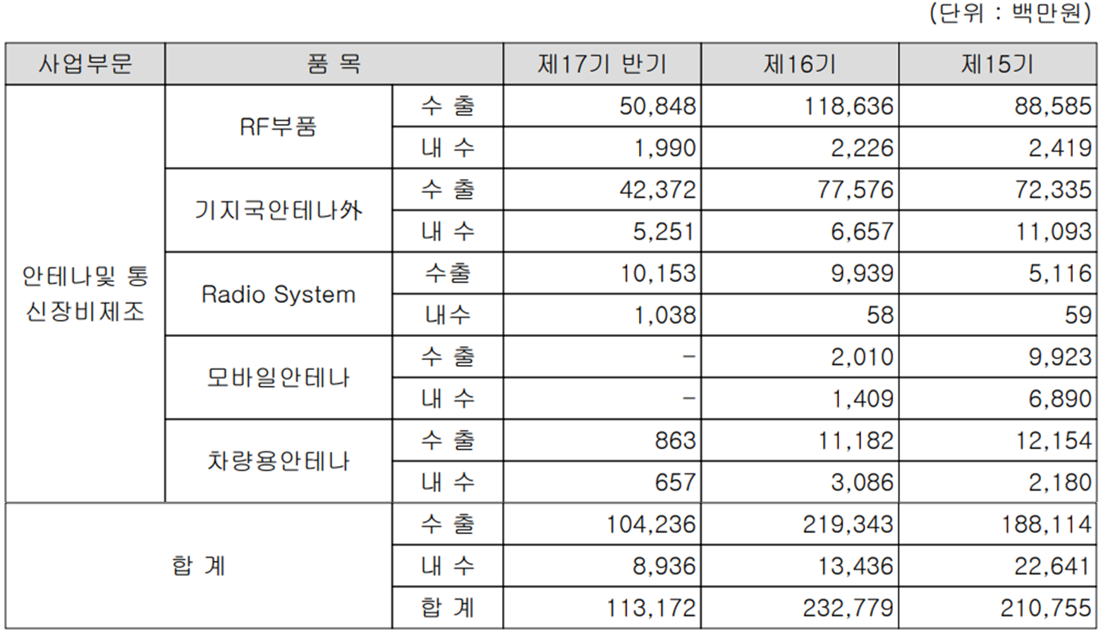 에이스테크 - 주요 사업 부문 및 제품 현황(2022년 상반기)