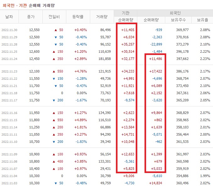엘오티베큠 11월 외국인 기관 순매수