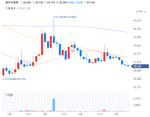 소비양극화관련주대장주수혜주TOP5_광주신세계