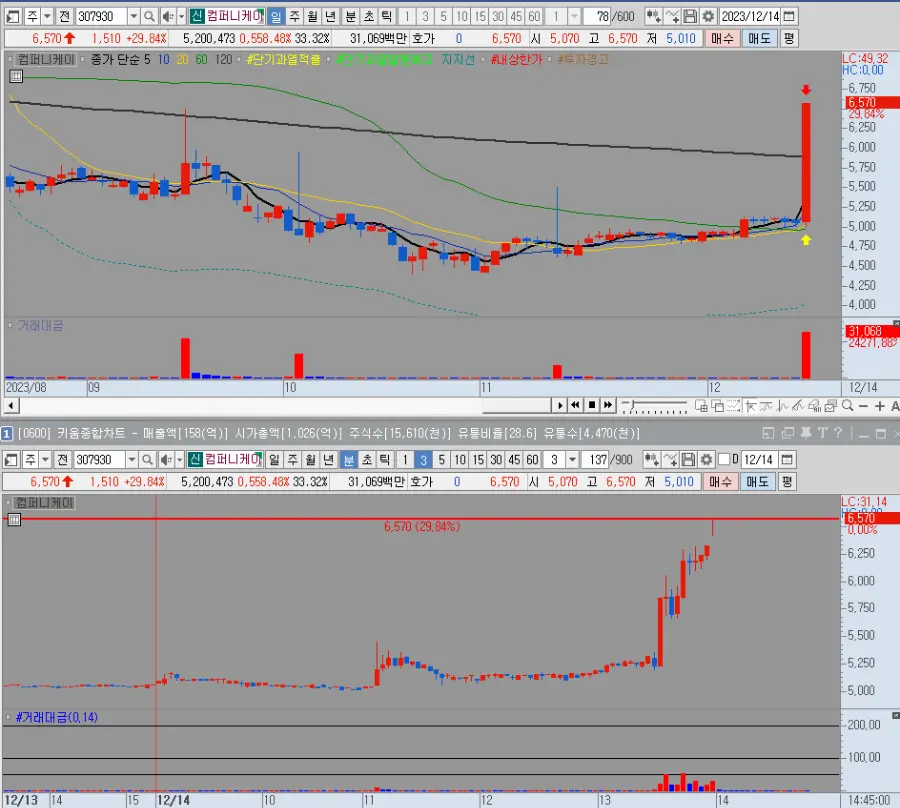 컴퍼니케이 일봉 및 분봉