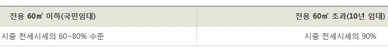 부도 매입임대 보증금 수준