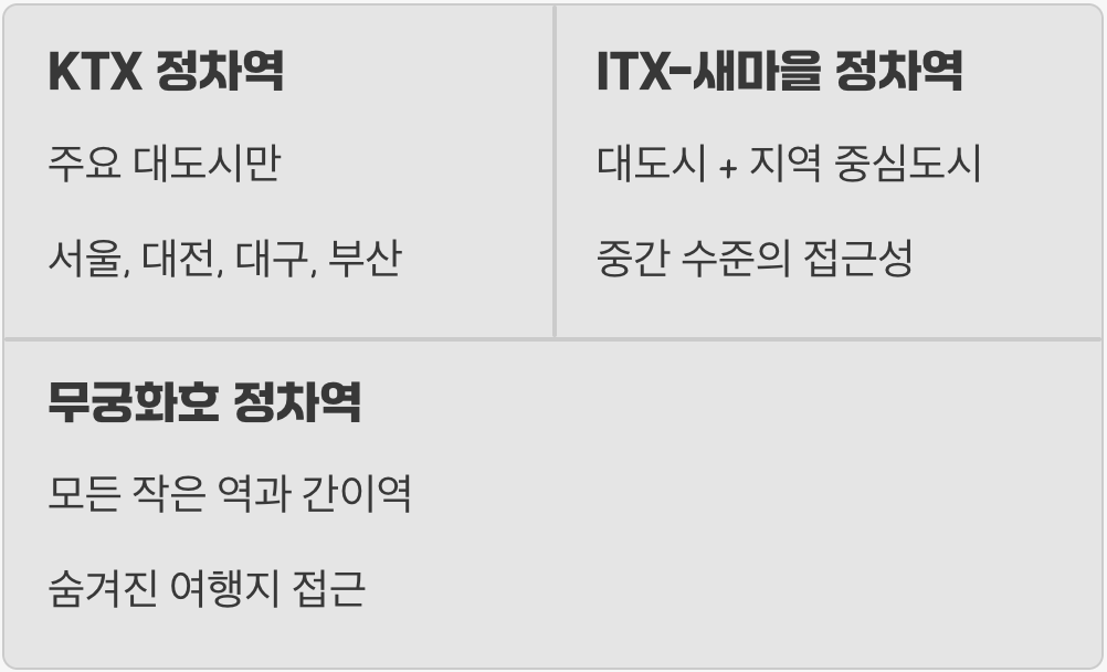 3. 여행의 숨은 재미, '정차역'의 차이