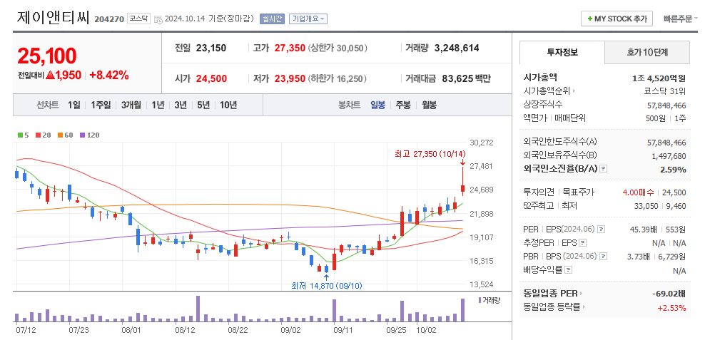 제이앤티씨 일봉차트