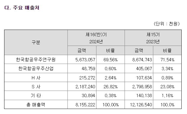 루미르 주요 매출처