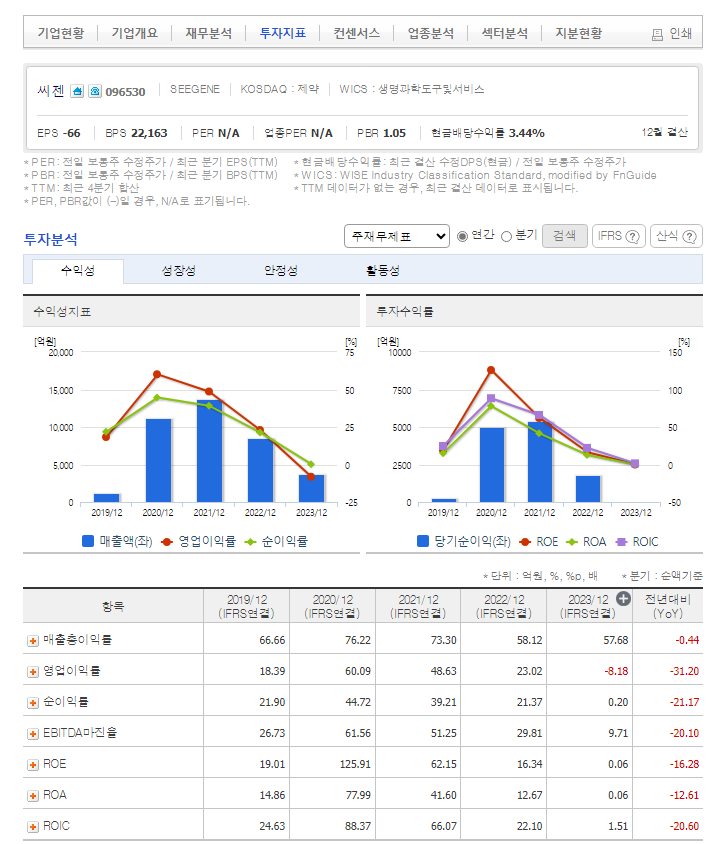 씨젠 가치 분석