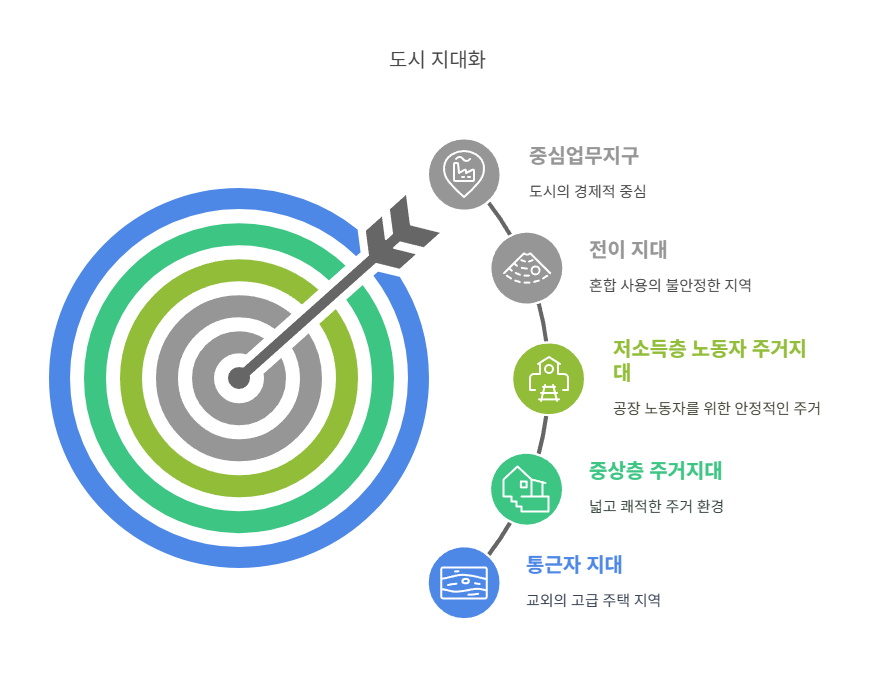 동심원이론-5개지대