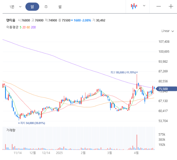 덴티움 월봉 차트 이미지