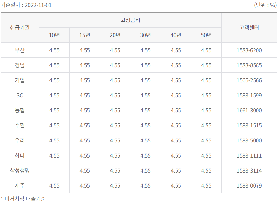 금리고정형 적격대출 금리