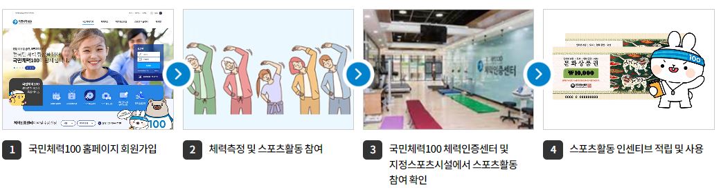 전국민 운동지원금 신청방법 5만원 지원받기(+비대면 프로그램)