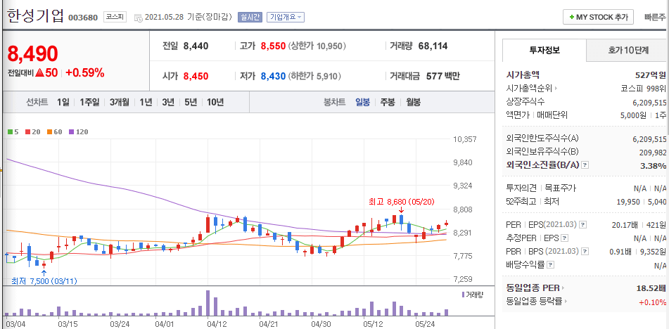 한성기업-주식의-일봉차트를-나타낸-사진