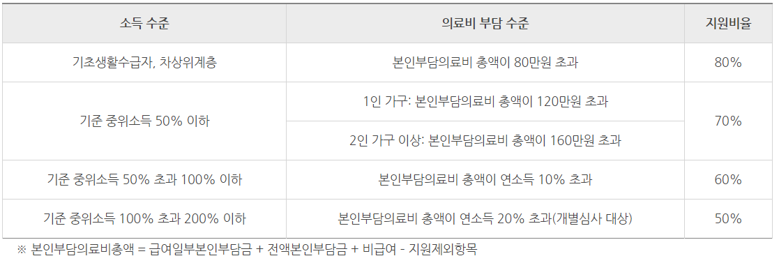 의료비 부담 수준