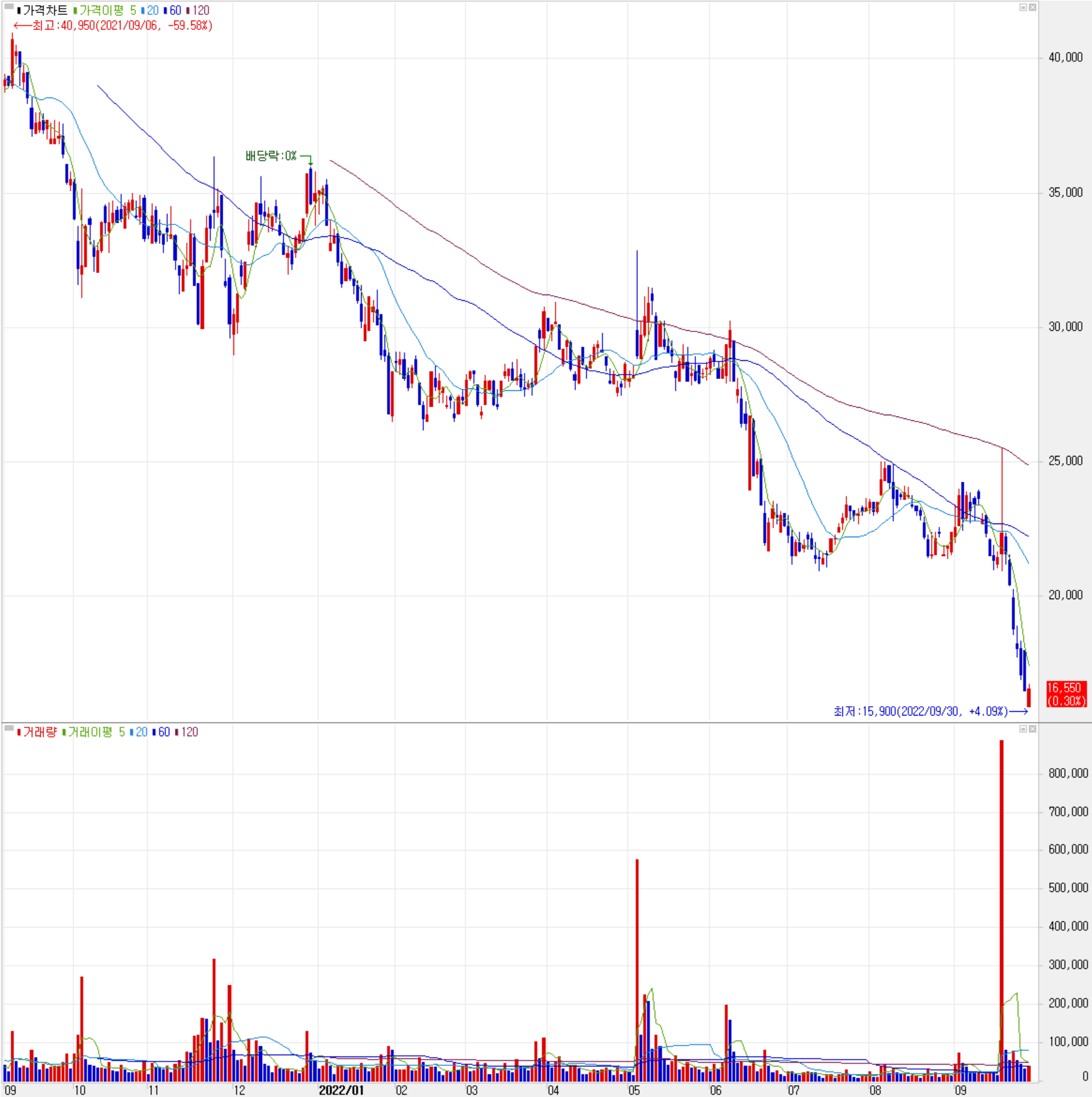 오이솔루션 - 주식 시세(일봉: 2021.09 ~ 2022.09)