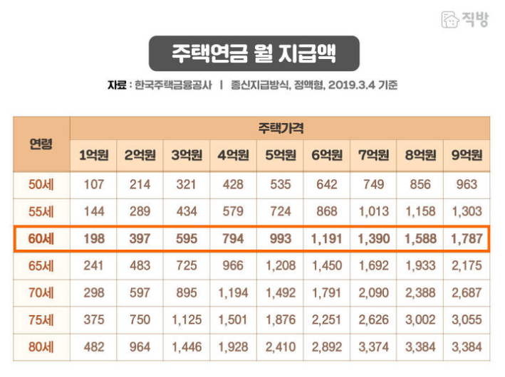 주택연금 수령액 계산부터 가입조건, 신청 방법, 수령금액까지 총정리!