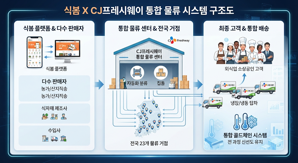 식봄과 CJ프레시웨이 물류망 통합배송 구조