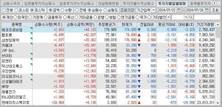 주간 코스닥 개인 순매수