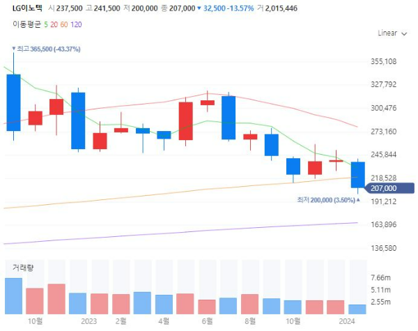 테슬라FSD완전자율주행관련주대장주수혜주TOP5_LG이노텍