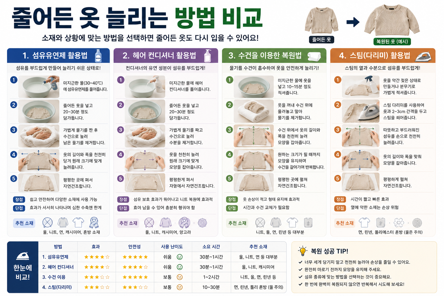 줄어든 옷 늘리는 방법 비교 이미지