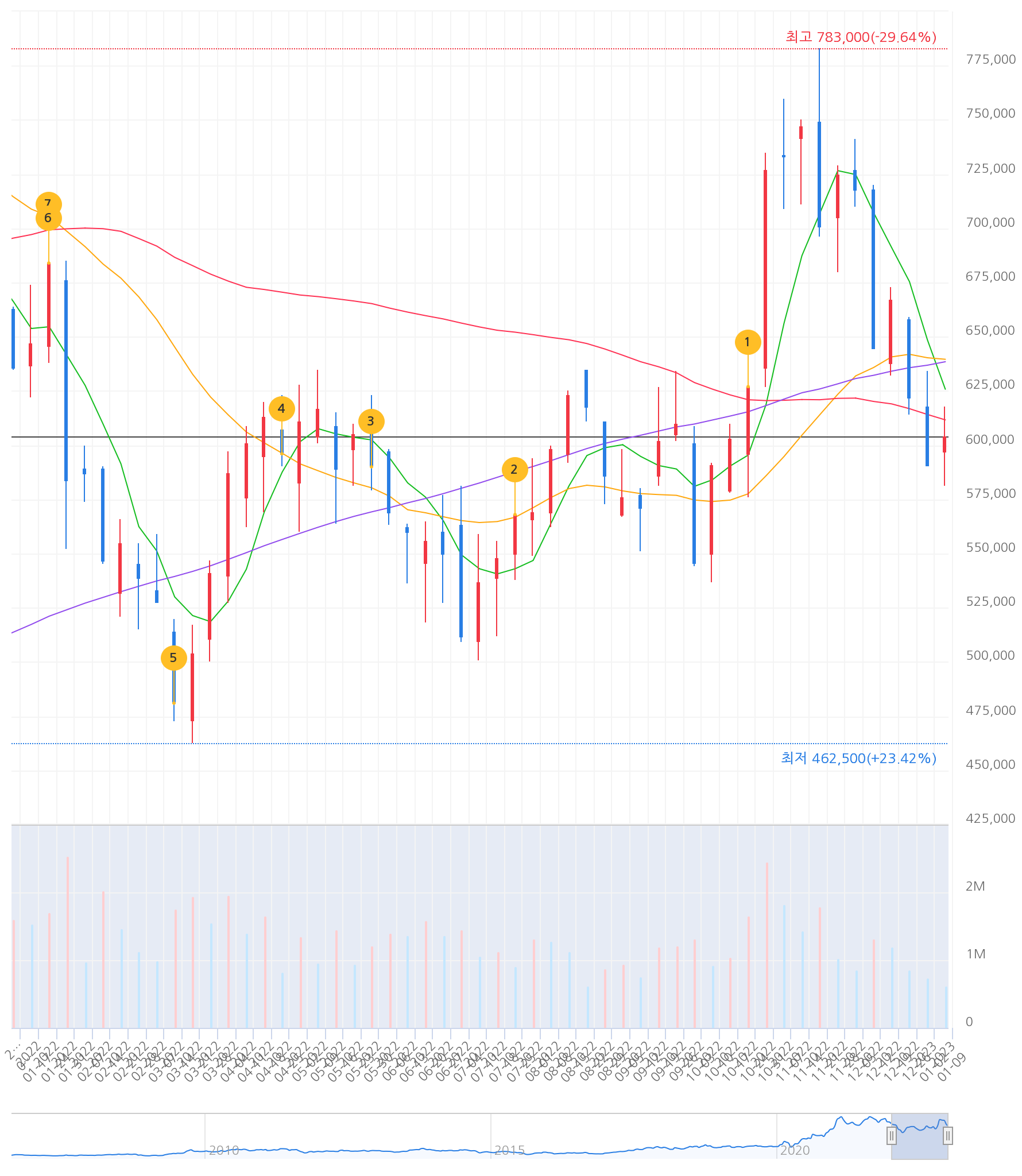 삼성SDI 주간 차트