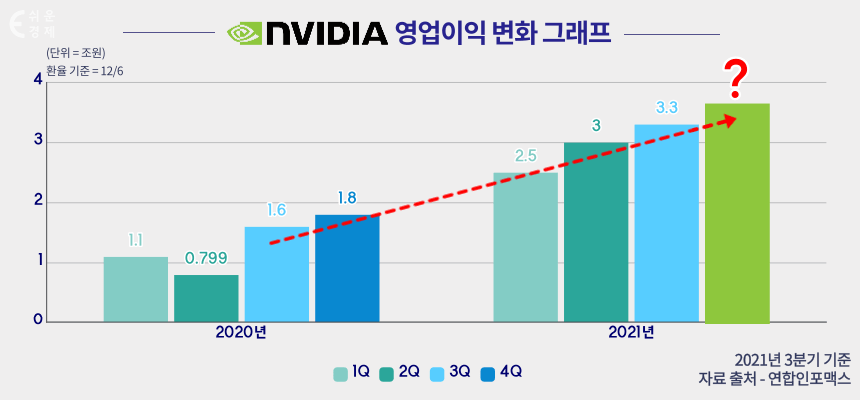 엔비디아 영업이익 그래프