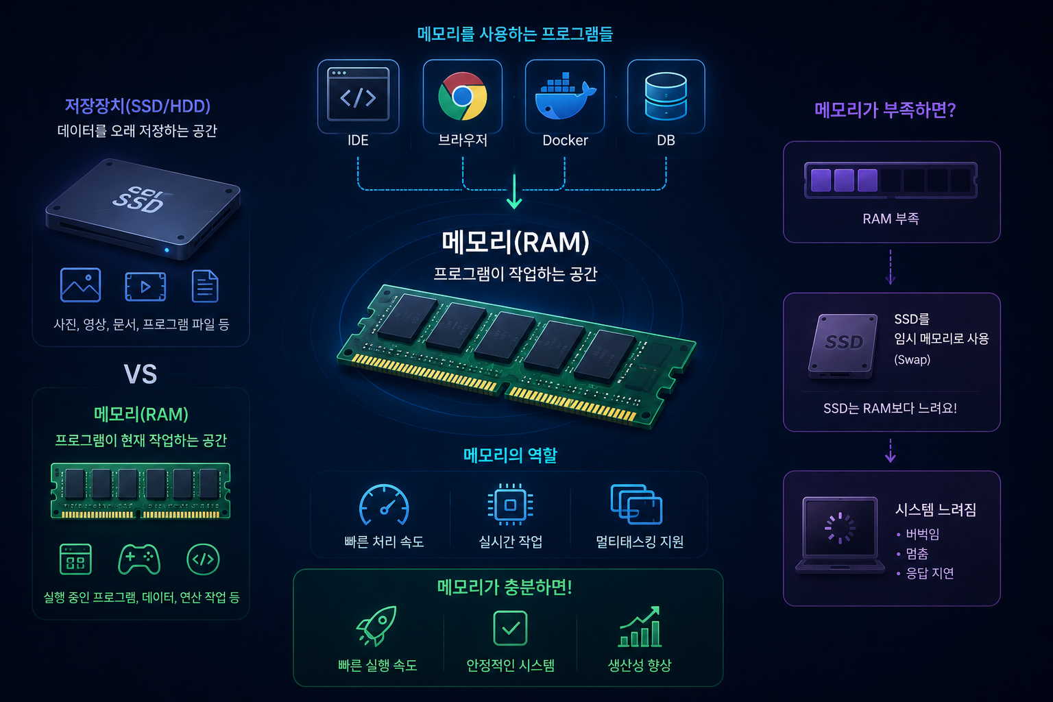 메모리(RAM)란 무엇인가?