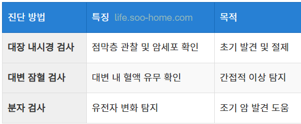 대장암 0기의 발견과 진단 방법