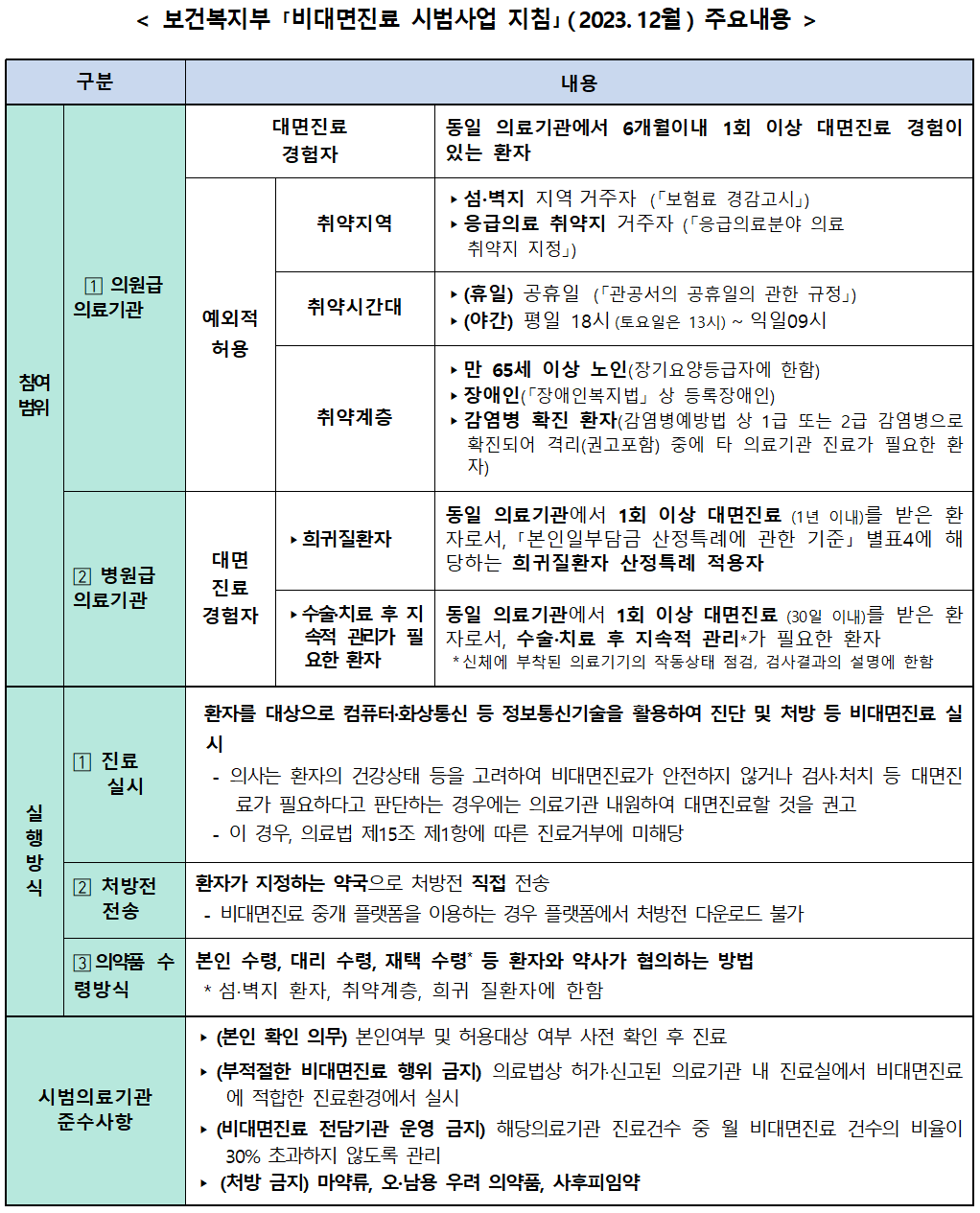보건복지부 ｢비대면진료 시범사업 지침｣(2023.12월) 주요내용