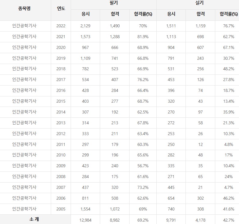 인간공학기사 필기실기 합격률