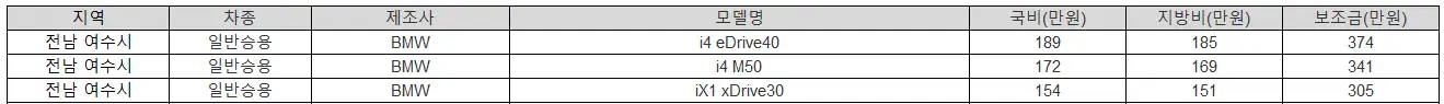 2025년 전남 여수시 전기차 보조금