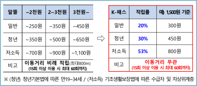대중교통비-환급-혜택