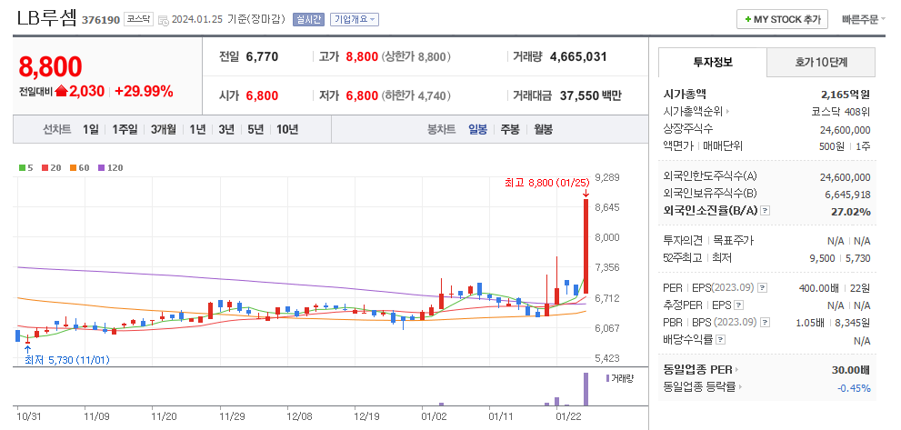 LB루셈 일봉차트