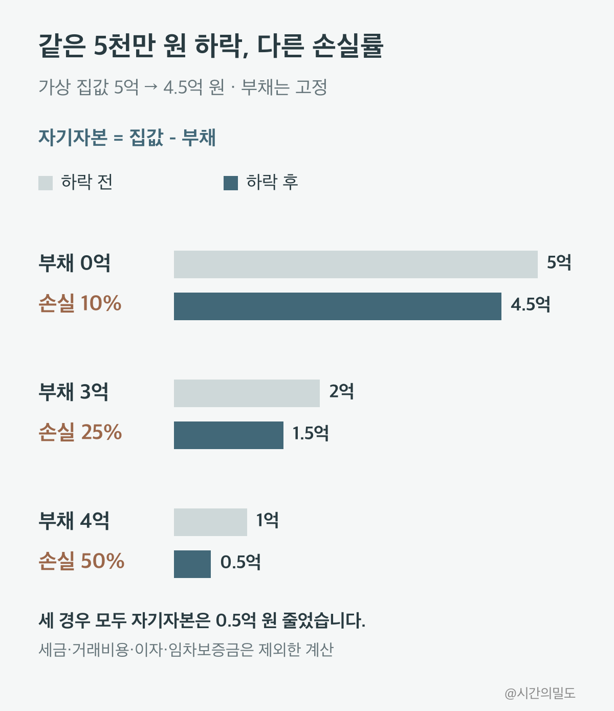 가상 집값5억원에서4.5억원 하락시 부채0·3·4억원에 따른 자기자본손실률10·25·50퍼센트 비교