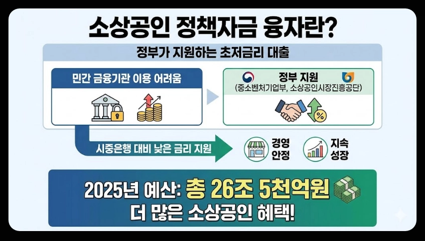 소상공인정책자금융자지원