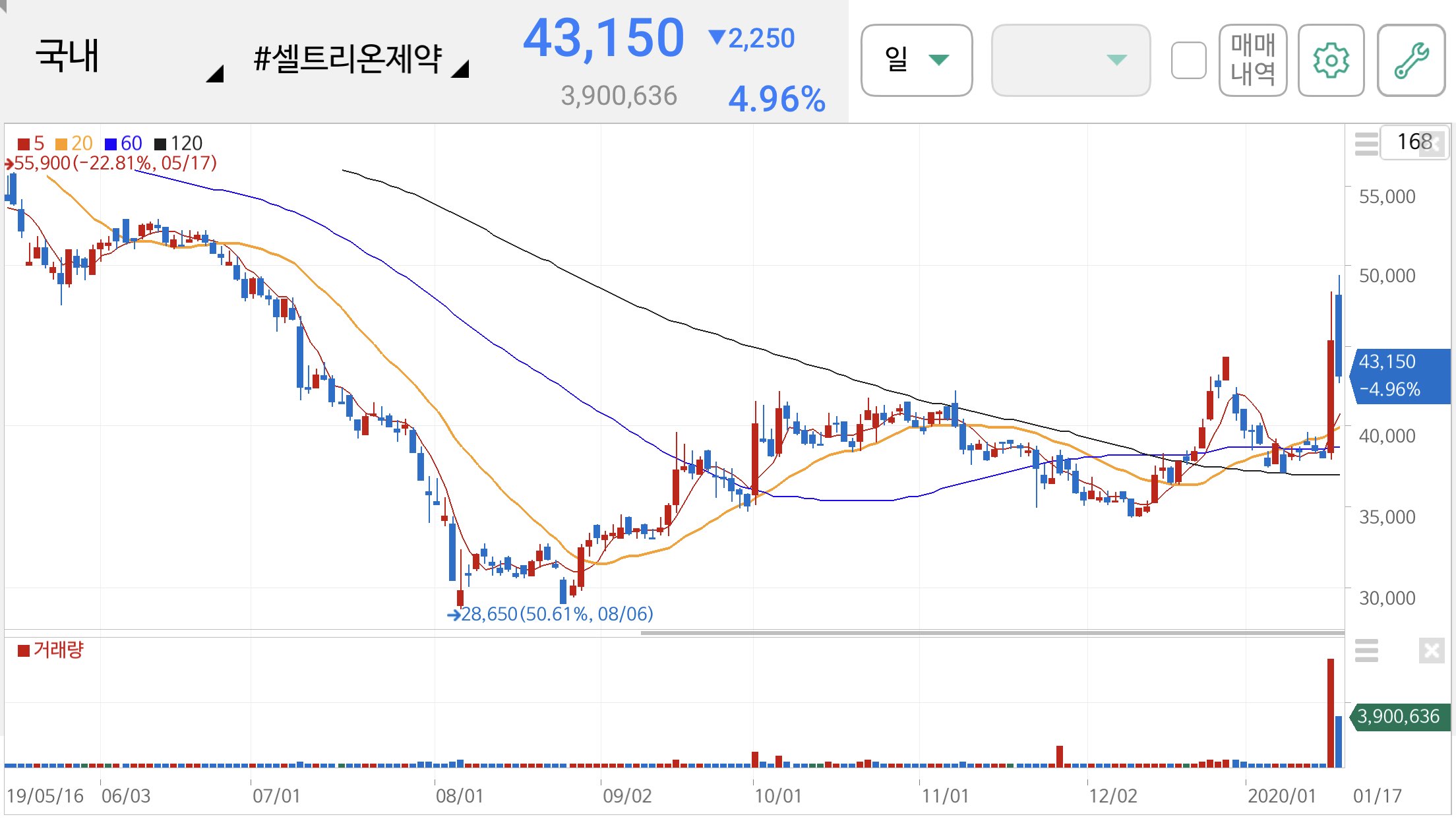 셀트리온 제약 주가