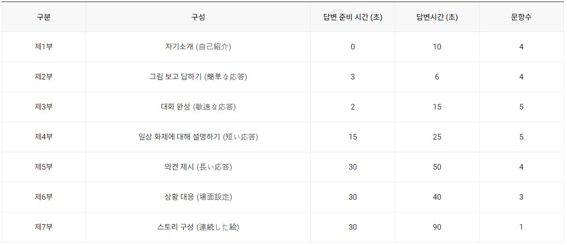 일본어 말하기 시험 SJPT - 시험구성