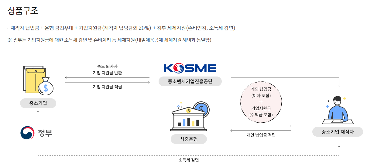 2025년 중소기업 재직자 우대 저축공제 조건 및 신청 가이드