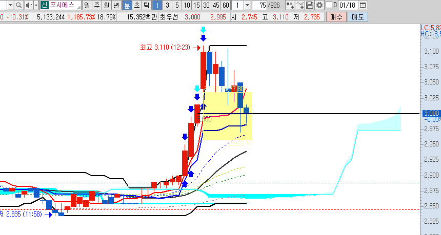 포시에스-일봉-45분봉-1분봉