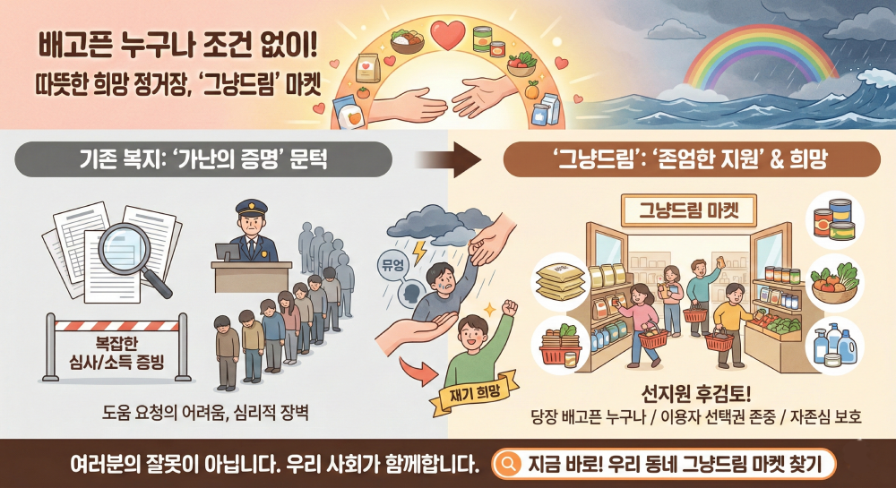 배고픈 누구나 조건 없이! 따뜻한 희망 정거장, 그냥드림 마켓' 인포그래픽. 왼쪽 '기존 복지: 가난의 증명 문턱'에서는 복잡한 심사와 소득 증빙으로 인해 어려움을 겪고 줄을 서는 사람들의 모습을 보여주며 도움 요청의 심리적 장벽을 설명합니다. 중앙에서는 폭풍우 속 절망에 빠진 사람이 '그냥드림'의 손길을 통해 '재기 희망'을 얻는 변화 과정을 묘사합니다. 오른쪽 ''그냥드림': 존엄한 지원 &amp; 희망'에서는 밝은 분위기의 마켓에서 사람들이 자유롭게 물품을 선택하는 모습을 통해 선지원 후검토, 이용자 선택권 존중, 자존심 보호라는 특징을 강조합니다. 하단에는 '여러분의 잘못이 아닙니다. 우리 사회가 함께합니다.'라는 메시지와 함께 우리 동네 그냥드림 마켓 찾기 버튼이 있습니다