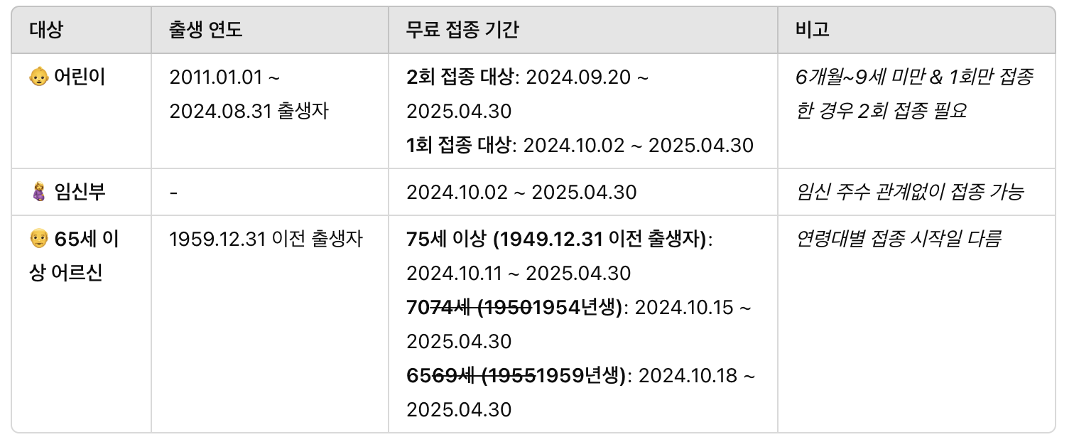 연령대별 접종 기간